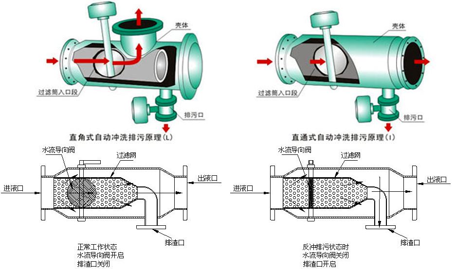 反冲洗过滤器厂家