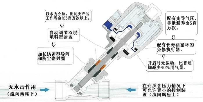 角座阀工作原理(图)