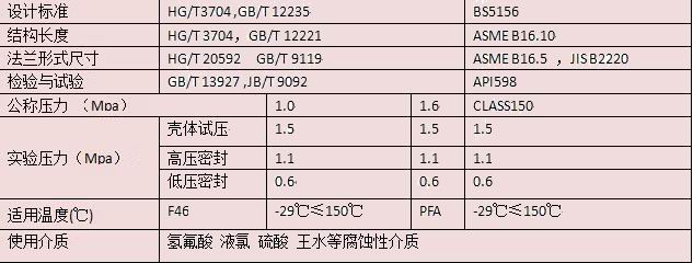 进口衬氟截止阀技术性能规范