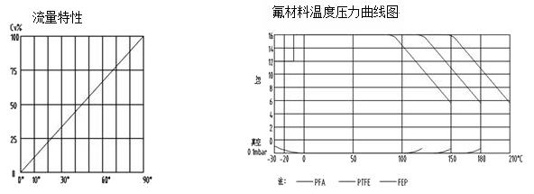 进口衬氟截止阀流量特性