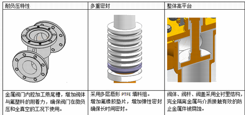 进口衬氟截止阀结构特点