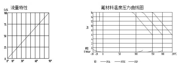 进口衬氟球阀流量